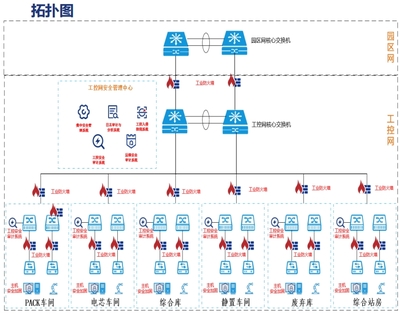 珞安科技 汽車制造行業(yè)工控安全解決方案與網(wǎng)絡(luò)安全信息咨詢