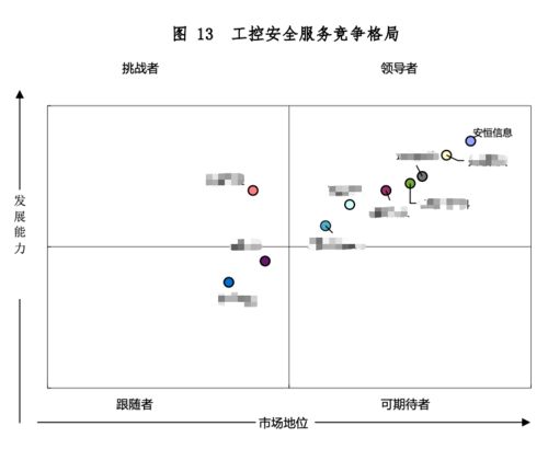 安恒信息七款產(chǎn)品榮膺領(lǐng)導(dǎo)者象限，夯實(shí)工業(yè)互聯(lián)網(wǎng)安全核心地位