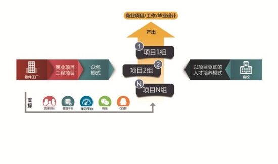 商院案例 企業(yè)布局OPO模式強(qiáng)化項(xiàng)目實(shí)戰(zhàn)——從教育軟件開發(fā)看產(chǎn)教融合新路徑